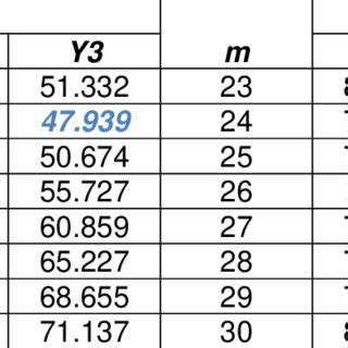 Values of standard deviation σ for each value of m 15 30 Download