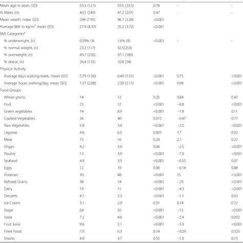 Characterization Of Body Mass Index Physical Activity And Average