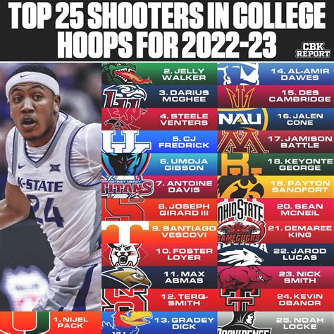 CBKReport On Twitter Top 25 Shooters In College Basketball For Next