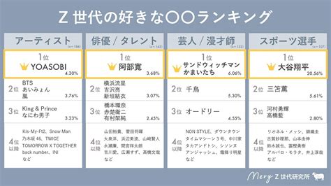 「z世代が好きな俳優」ランキング！ 同率2位「横浜流星」「吉沢亮」「新垣結衣」を抑えた1位は？22 All About ニュース