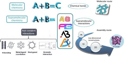 Figure S1 Illustration Of The Molecular Chemistry And Supramolecular