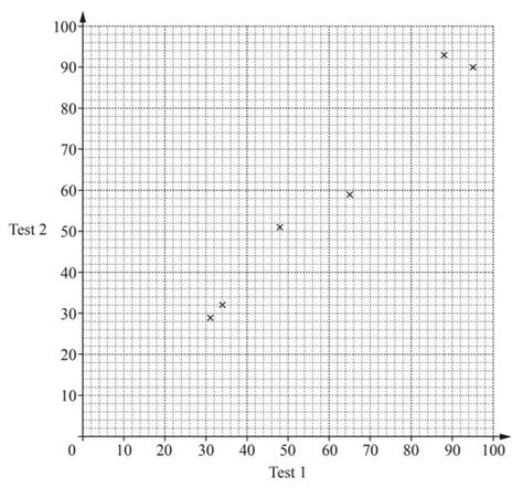 Igcse Mathematics 0580 C93 Construct And Interpret Bar Charts Pie