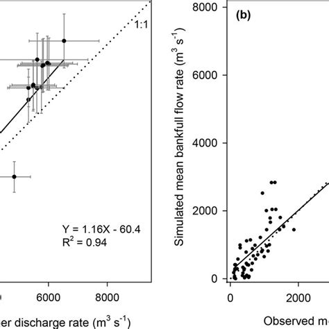 Comparison Between Observed And Simulated Riverine Water Discharge