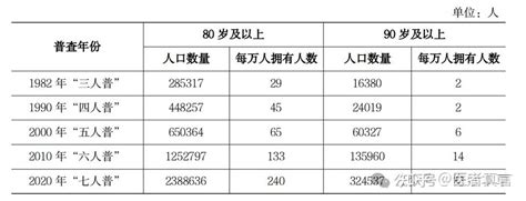 一万人中，能有多少人活到80岁？活到多大算长寿？ 知乎