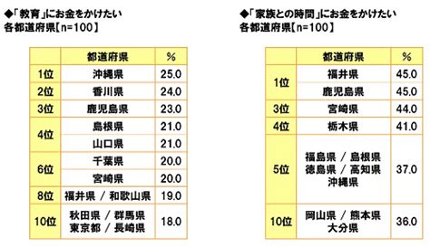 47都道府県別 生活意識調査2022 ソニー生命保険