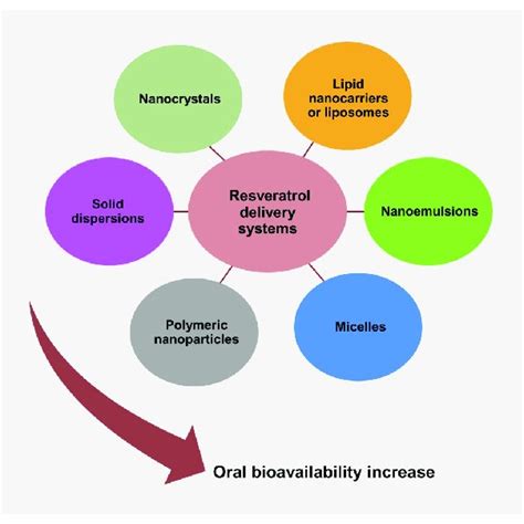 Principal Resveratrol Delivery Systems To Enhance Its Oral