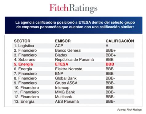 Fitch Ratings también otorga Grado de Inversión a ETESA ETESA