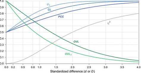 3 Relations Between The Standardized Mean Difference Cohens D Or Download Scientific Diagram