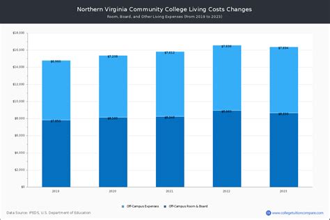 NOVA - Tuition & Fees, Net Price