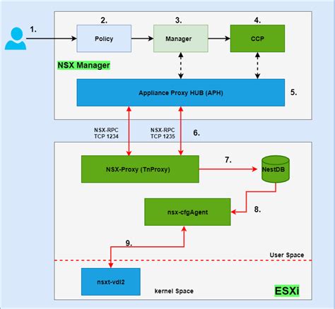 Nsx T Series Part Nsx T Logical Switching Services Network Bachelor