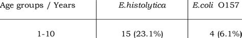 Distribution Of Ehistolytica And Li O157 Infection According To Download Scientific