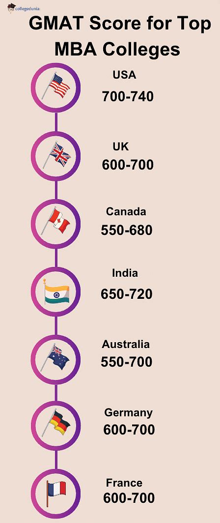 Gmat Score For Top 100 Mba Colleges Worldwide