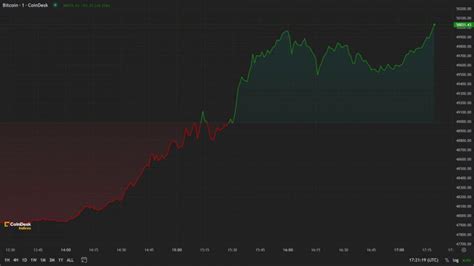 Bitcoin Price Rallies To K As Btc Halving Approaches With Less Than