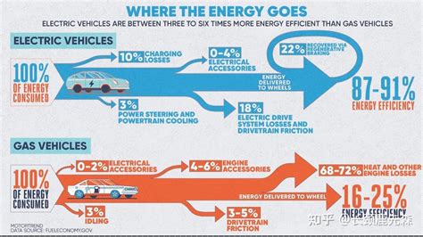 电动车取代燃油车底层逻辑之一能量转换效率是后者的 3 6 倍 知乎
