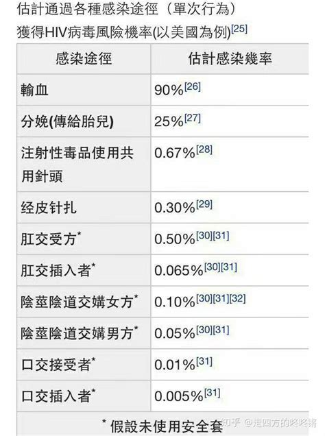 为什么艾滋病性传播的几率没有那么高，还有这么多人因为性接触感染hiv？ 知乎