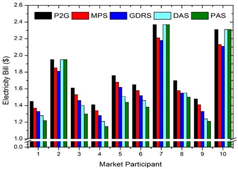 Framework of Transactive Energy Market Strategies for Lucrative Peer-to