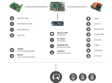 Home Automation Using Raspberry Pi 2 Windows 10 Iot Core Arduino