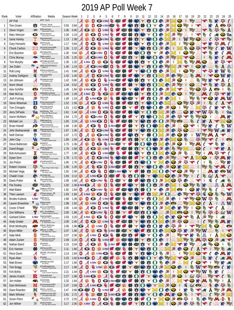 AP Poll Voter Consistency - Week 7 : CFB