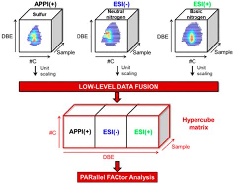 Low Level Fusion Of Fourier Transform Ion Cyclotron Resonance Mass