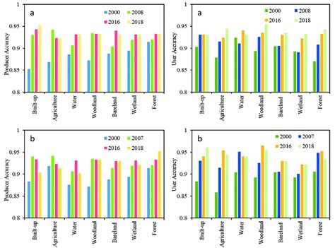 The Percentage Of Accuracy Assessment For Each Classified Classes In