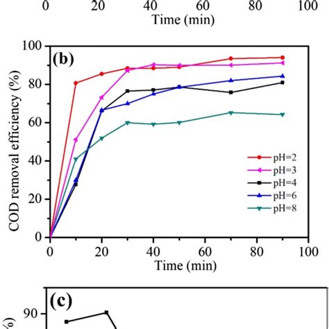 Aluminum Hydrolysis Species Distribution As A Function Of Ph