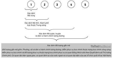 Mã bưu điện TP Hồ Chí Minh Các mã Zip Code tại các bưu cục trong