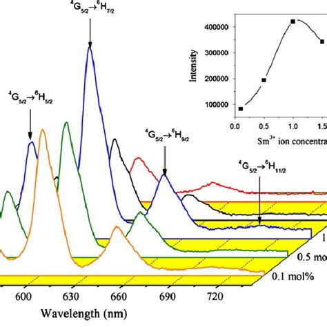 Partial Energy Level Diagram Of Sm 3 Showing Excitation Emission And Download Scientific