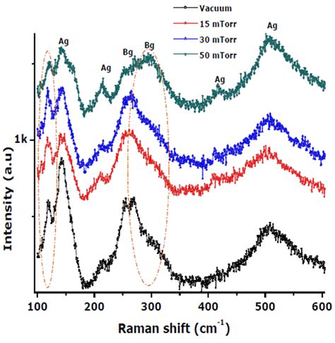 Figure 8 Raman Spectrum Of The Vo2 Thin Film Cooled At Different