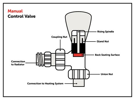 How To Fix A Leaking Radiator Homeserve