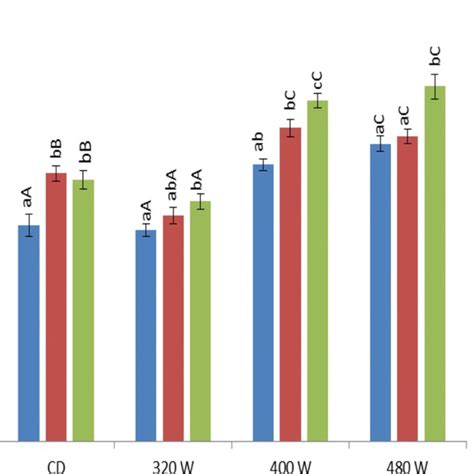 Effect Of Drying Temperature On Drying Rate At A 40 °c B 50 °c C