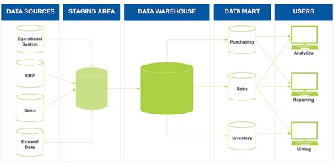 Data Warehouse And Data Mart An Overview For Manufacturers Acumence