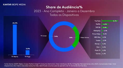 Youtube Foi A Plataforma De Vídeo Online Mais Assistida No Brasil Em