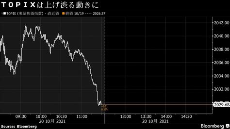 20日午前の日経平均は続伸だが､前引けにかけて上げ幅を縮小｜会社四季報オンライン