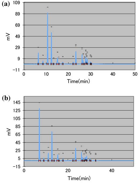 Representative Hplc Chromatograms Showing The Major Amino Acid Profiles