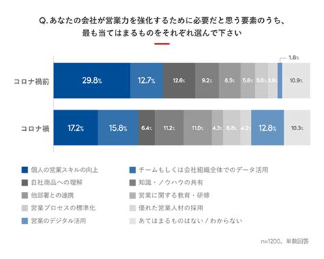 営業活動におけるデータ分析の重要性とは？ 効果的な分析方法について解説｜コラム｜デジタル・dxの戦略・実装情報サイト｜タナベコンサルティング