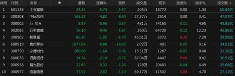 A股收评：沪指跌088失守3100点 电力、电网概念股集体大涨成交额震荡涨停