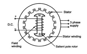 What is Synchronous Speed? - Licchavi Lyceum