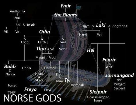 Norse Gods And Goddesses Family Tree