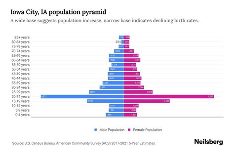 Iowa City, IA Population by Age - 2023 Iowa City, IA Age Demographics ...