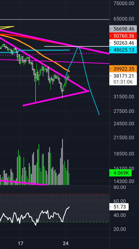 Successful Breakout And Backtest For Coinbase Btcusd By Bitfink