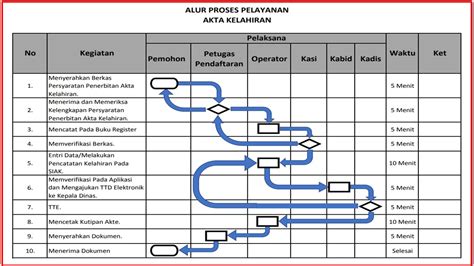 Penerbitan Akta Kelahiran Dinas Kependudukan Dan Pencatatan Sipil