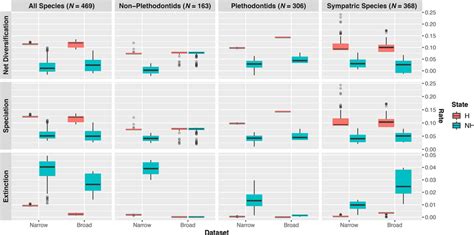 Model Averaged Lineage Specific Diversification Rate Estimates At The