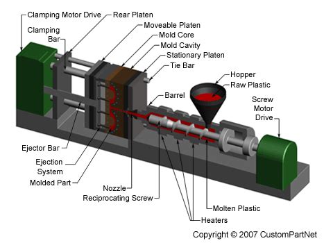 The Reciprocating Screw In An Injection Molding Machine