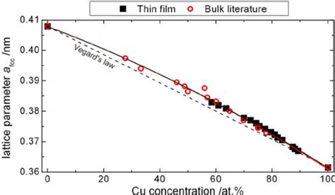 The calculated lattice parameter a fcc of the disordered Cu-Au unit... | Download Scientific Diagram