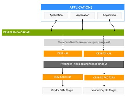 Drm Protected Content Storage In Android | Dandk Organizer