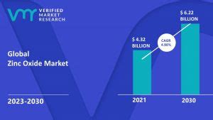 Zinc Oxide Market Size Share Scope Trends Opportunities And Forecast