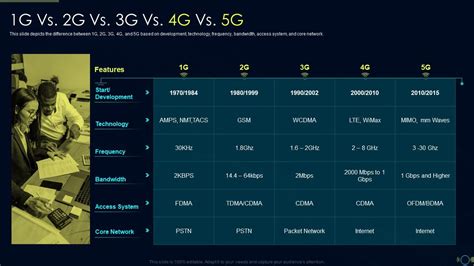 1G Vs 2G Vs 3G Vs 4G Vs 5G Comparison Between 4G And 5G Presentation