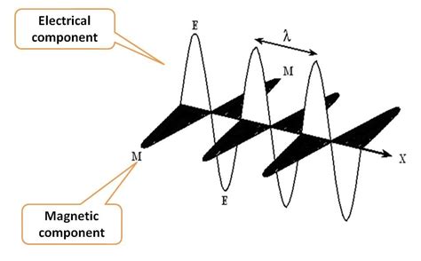 Electromagnetic radiation (EMR)