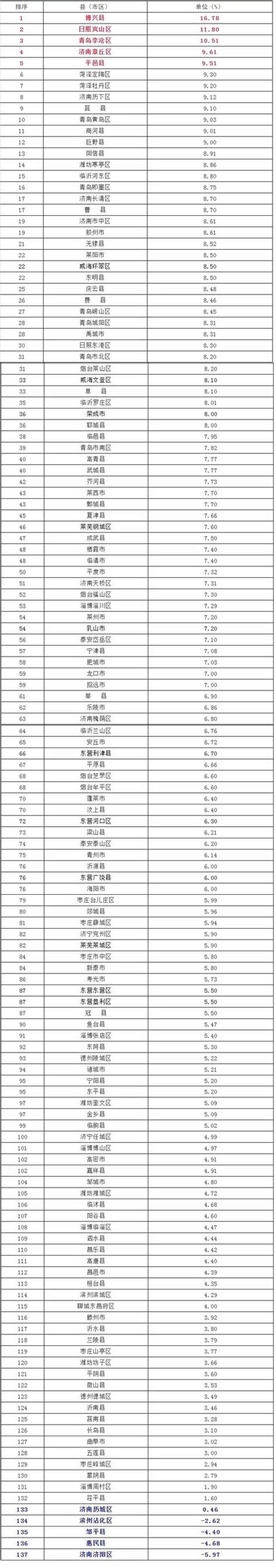 全省137個縣（市、區）2018年上半年gdp排名出爐 新泰排名第20！ 每日頭條