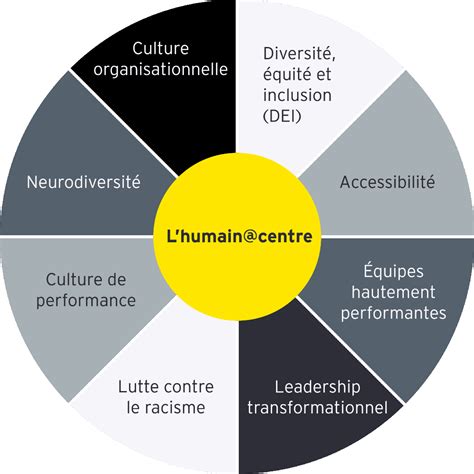 Culture Organisationnelle Ey Au Canada